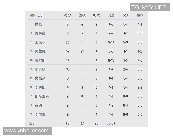 CBA新疆对阵辽宁比赛比分结果分析及精彩瞬间回顾 CBA新疆对阵辽宁比赛比分结果分析及精彩瞬间回顾